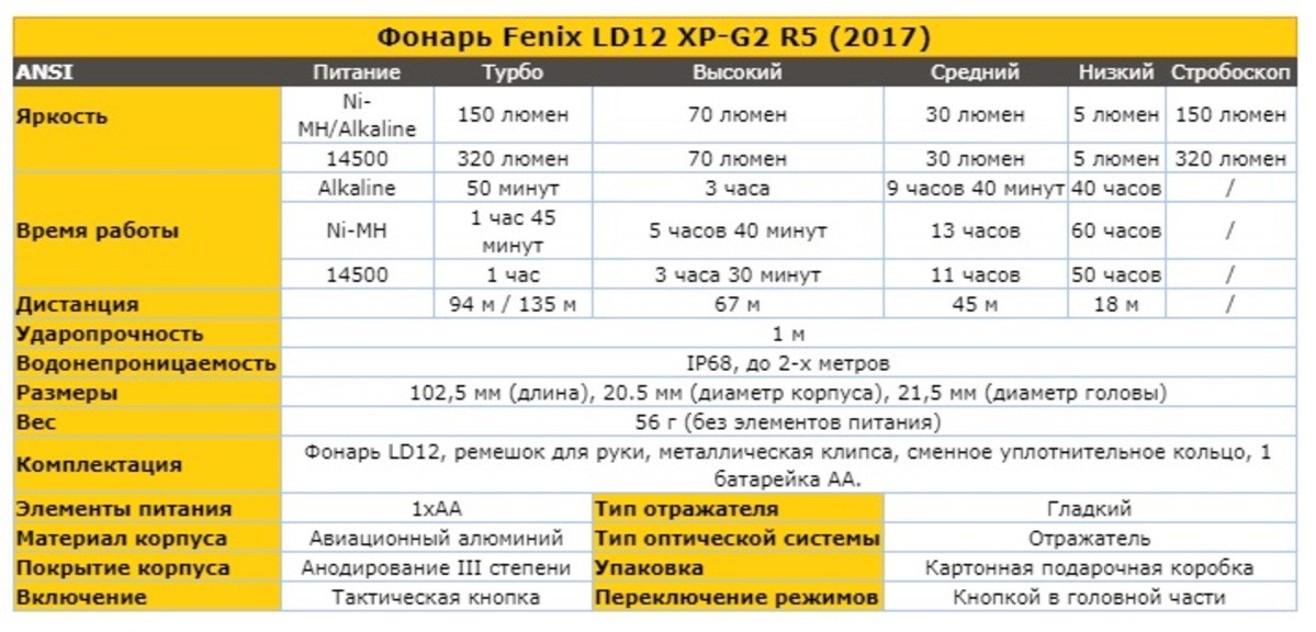 Фонарь Fenix LD12 XP-G2 R5 (2017)