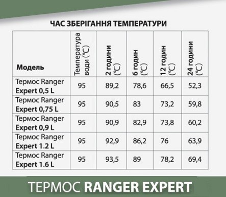 Термос Ranger Expert 0,9 L