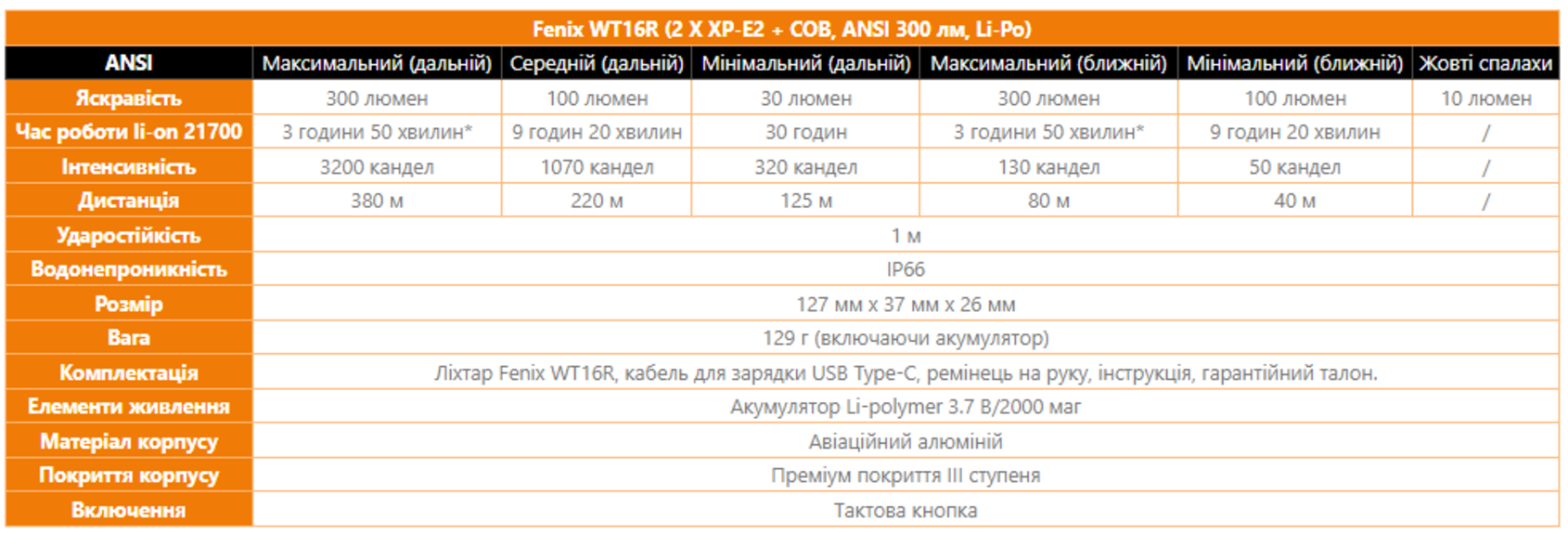 Ліхтар Fenix WT16R