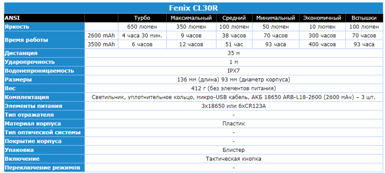 Фонарь Fenix CL30R