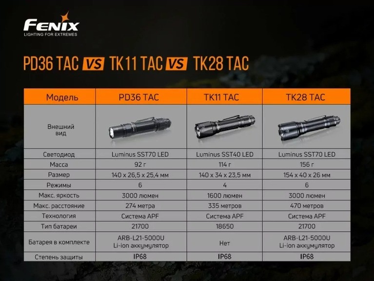 Ліхтар ручний Fenix ​​PD36TAC