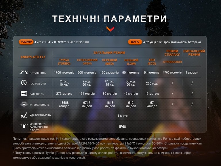 Ліхтар ручний Fenix E28R V2.0