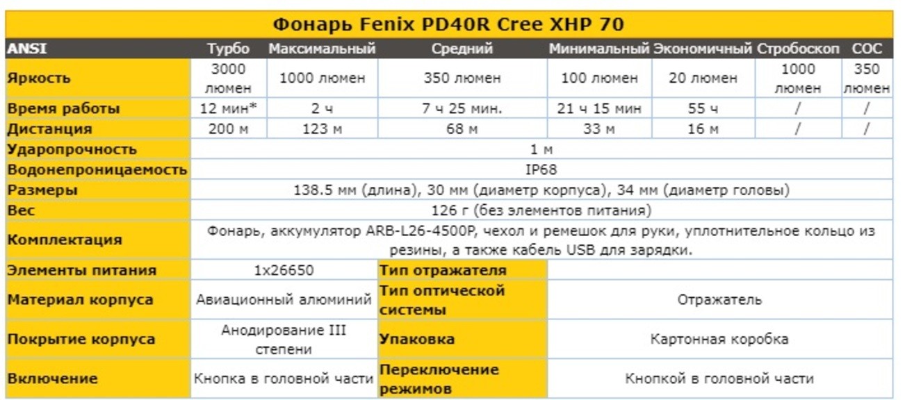 Фонарь Fenix PD40R Cree XHP 70