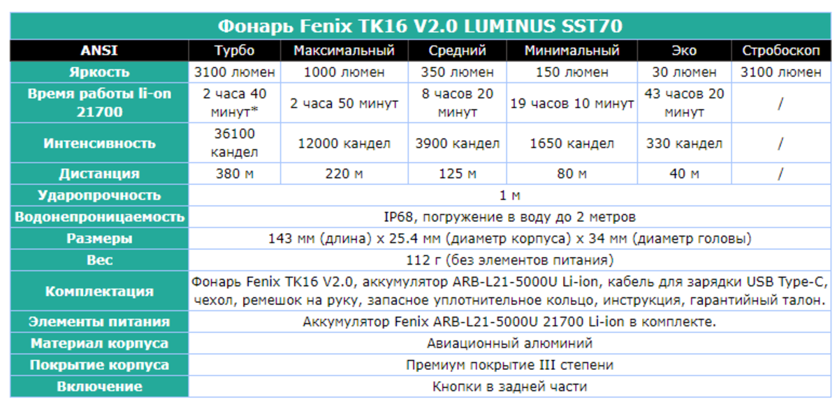 Фонарь ручной Fenix TK16 V2.0
